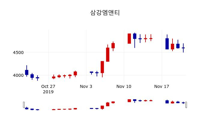 ▲지난 30영업일 동안 삼강엠앤티 주가변동정보