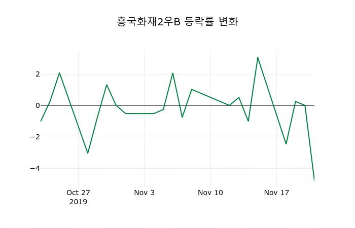 ▲지난 2주간의 등락률 변동정보