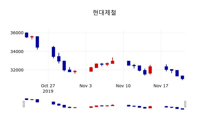 ▲지난 30영업일 동안 현대제철 주가변동정보