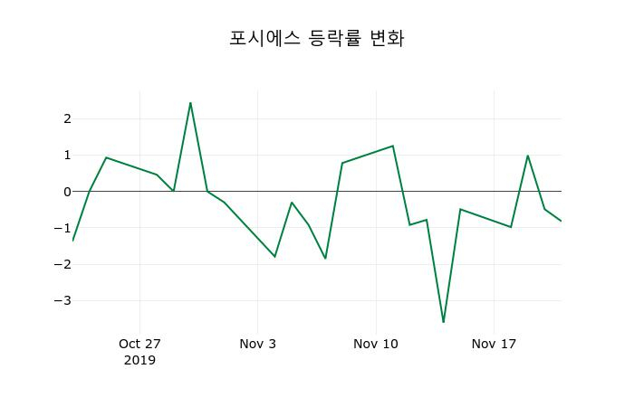 ▲지난 2주간의 등락률 변동정보