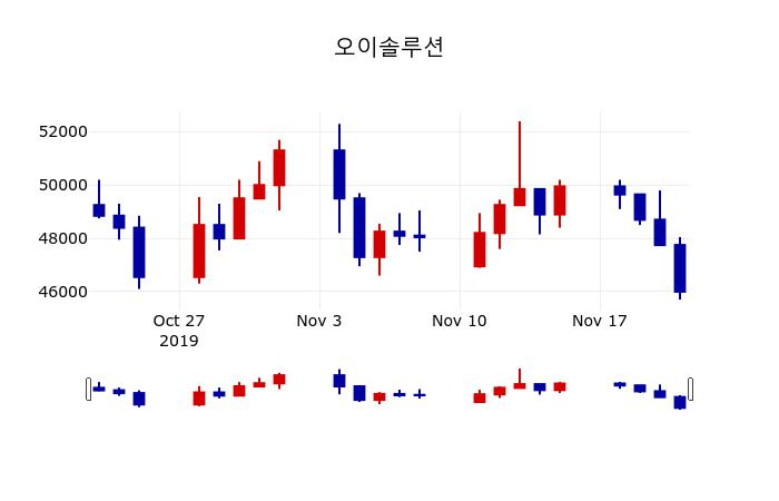 ▲지난 30영업일 동안 오이솔루션 주가변동정보