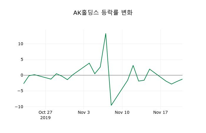 ▲지난 2주간의 등락률 변동정보