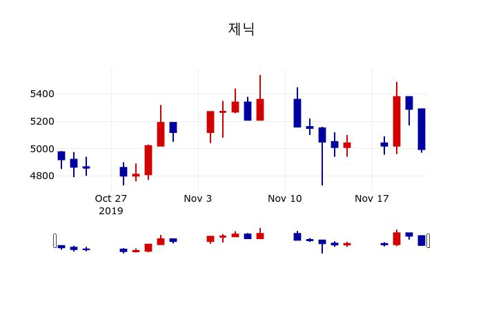 ▲지난 30영업일 동안 제닉 주가변동정보