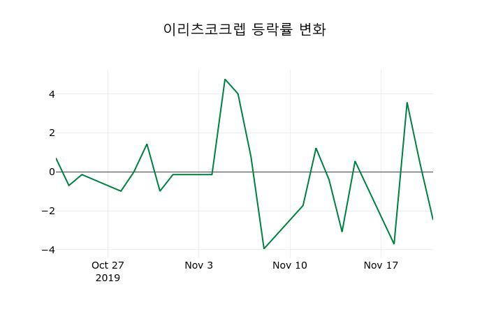 ▲지난 2주간의 등락률 변동정보