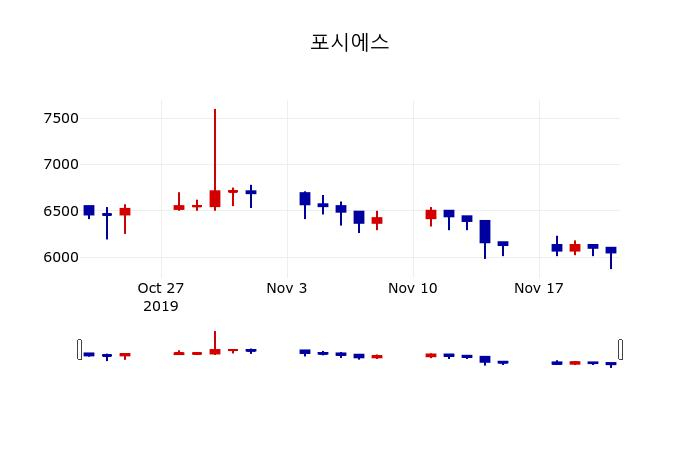 ▲지난 30영업일 동안 포시에스 주가변동정보