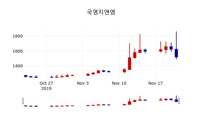 ▲지난 30영업일 동안 국영지앤엠 주가변동정보