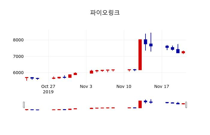 ▲지난 30영업일 동안 파이오링크 주가변동정보