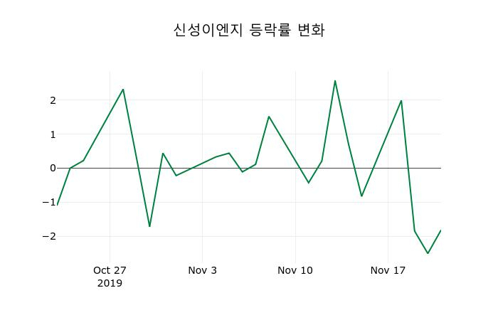 ▲지난 2주간의 등락률 변동정보
