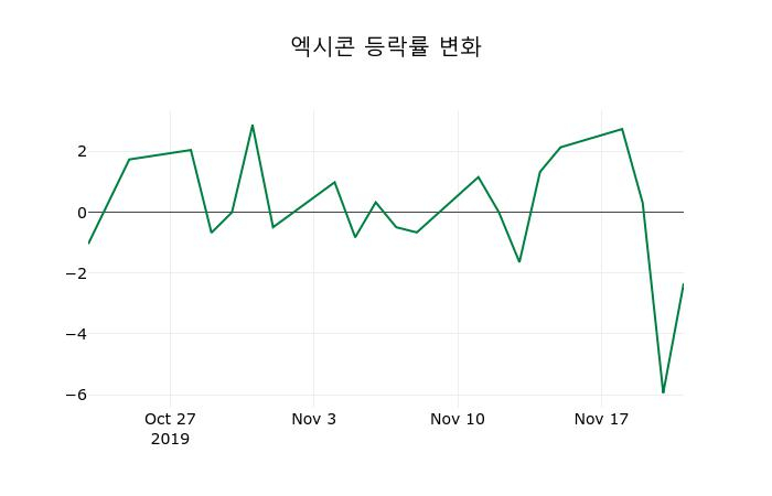 ▲지난 2주간의 등락률 변동정보