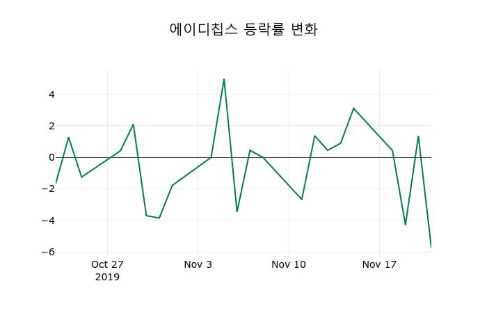 ▲지난 2주간의 등락률 변동정보