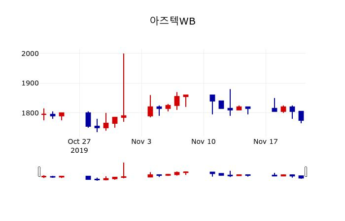 ▲지난 30영업일 동안 아즈텍WB 주가변동정보