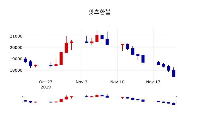 ▲지난 30영업일 동안 잇츠한불 주가변동정보