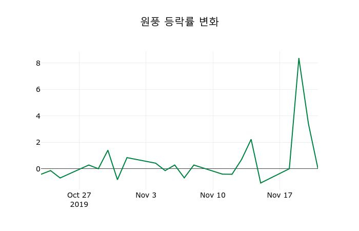 ▲지난 2주간의 등락률 변동정보
