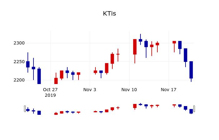 ▲지난 30영업일 동안 KTis 주가변동정보