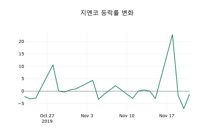 ▲지난 2주간의 등락률 변동정보