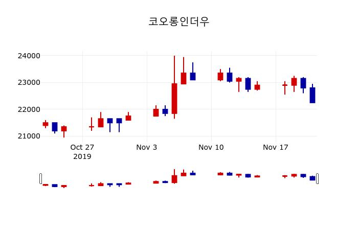 ▲지난 30영업일 동안 코오롱인더우 주가변동정보