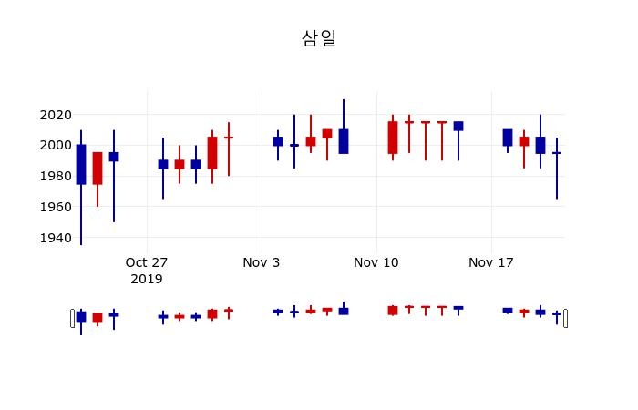 ▲지난 30영업일 동안 삼일 주가변동정보