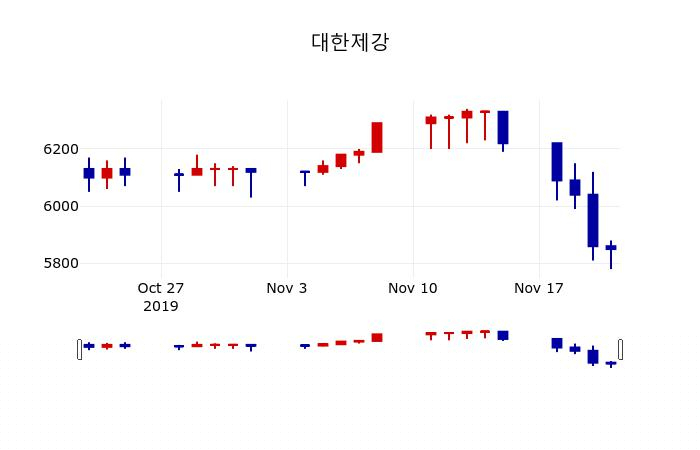 ▲지난 30영업일 동안 대한제강 주가변동정보