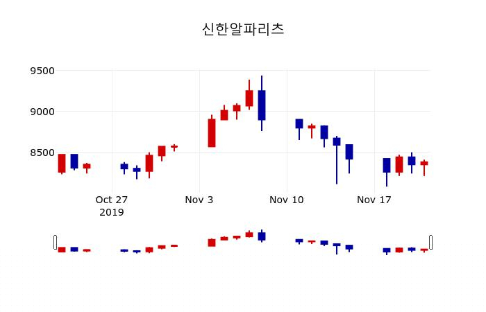 ▲지난 30영업일 동안 신한알파리츠 주가변동정보