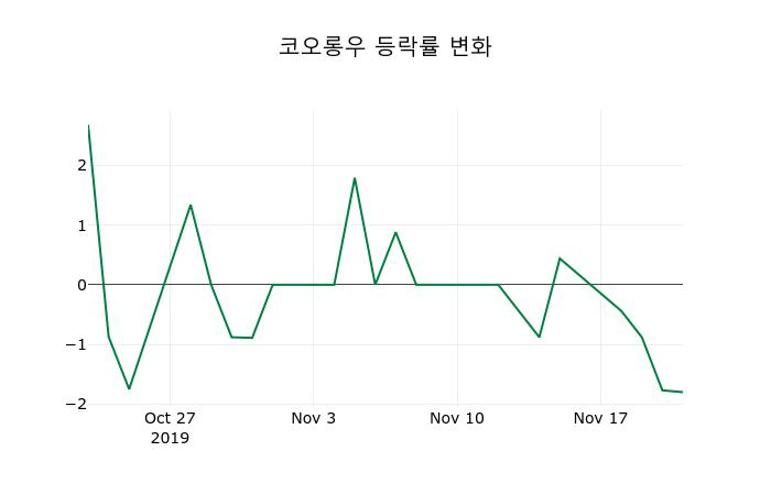 ▲지난 2주간의 등락률 변동정보