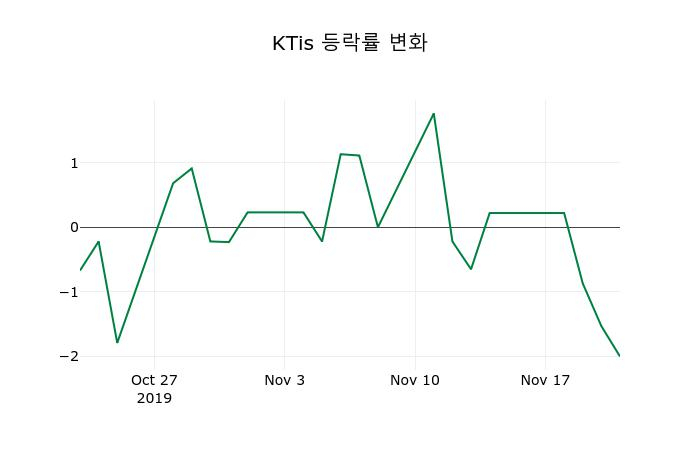 ▲지난 2주간의 등락률 변동정보