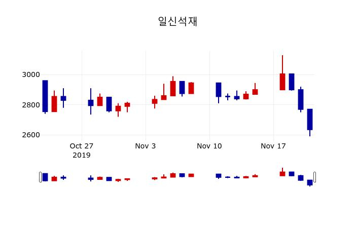 ▲지난 30영업일 동안 일신석재 주가변동정보