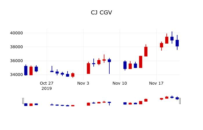 ▲지난 30영업일 동안 CJ CGV 주가변동정보