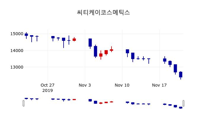 ▲지난 30영업일 동안 씨티케이코스메틱스 주가변동정보