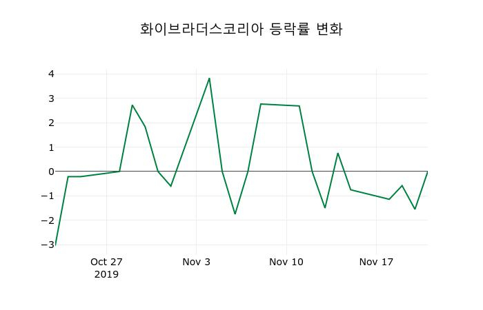 ▲지난 2주간의 등락률 변동정보