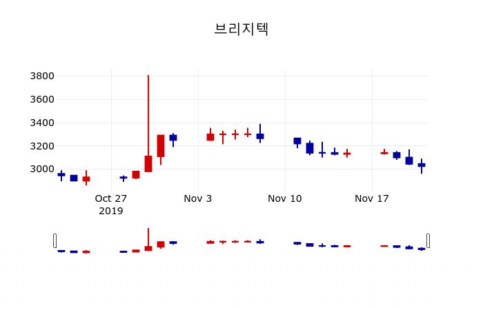 ▲지난 30영업일 동안 브리지텍 주가변동정보