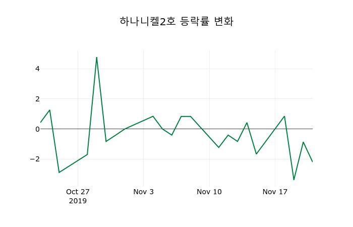 ▲지난 2주간의 등락률 변동정보