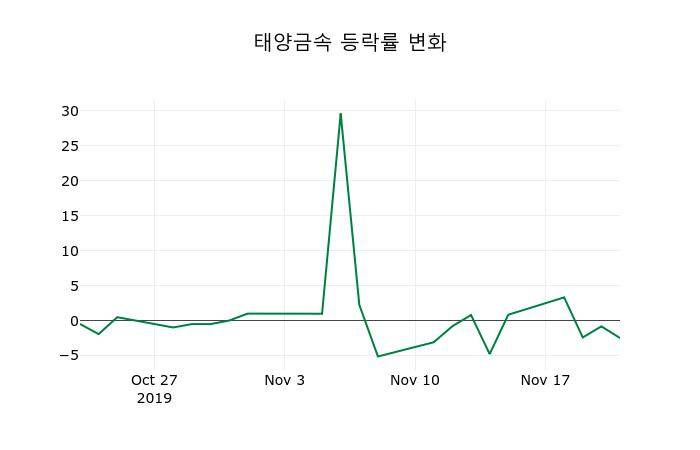 ▲지난 2주간의 등락률 변동정보