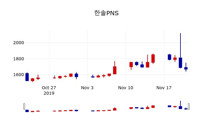▲지난 30영업일 동안 한솔PNS 주가변동정보