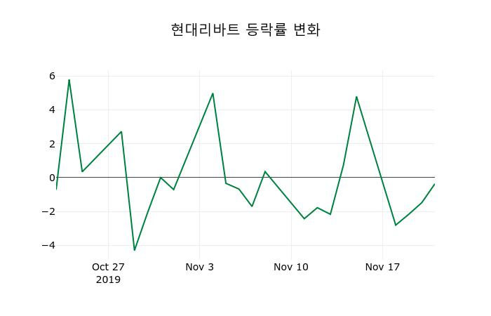 ▲지난 2주간의 등락률 변동정보