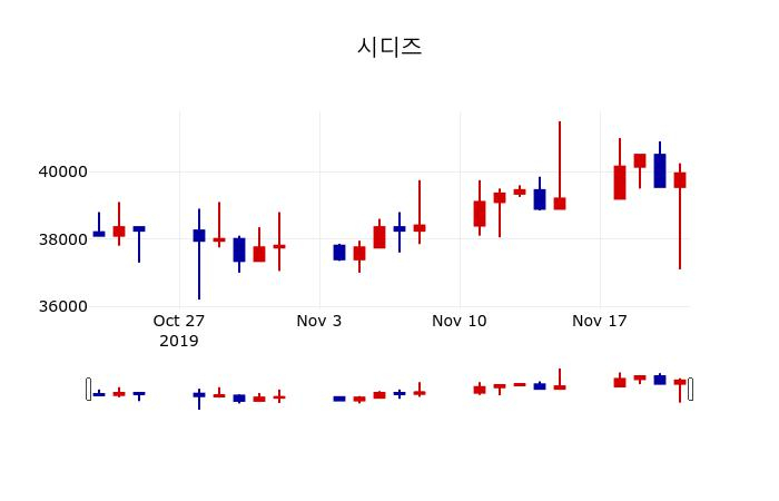 ▲지난 30영업일 동안 시디즈 주가변동정보