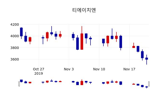 ▲지난 30영업일 동안 티에이치엔 주가변동정보