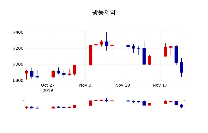 ▲지난 30영업일 동안 광동제약 주가변동정보