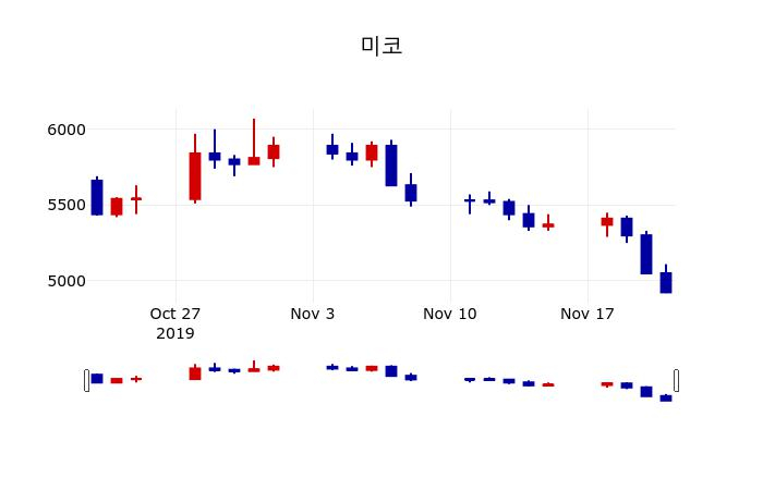 ▲지난 30영업일 동안 미코 주가변동정보