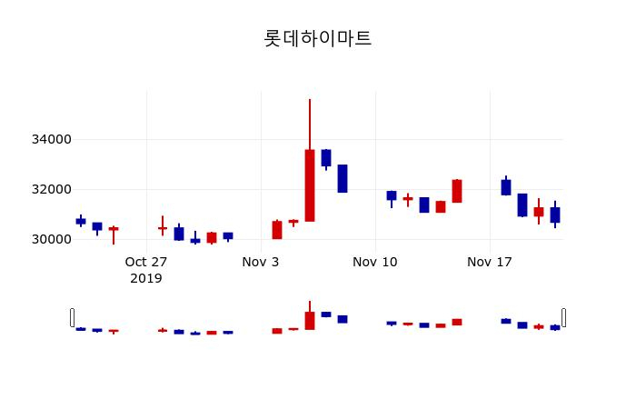▲지난 30영업일 동안 롯데하이마트 주가변동정보