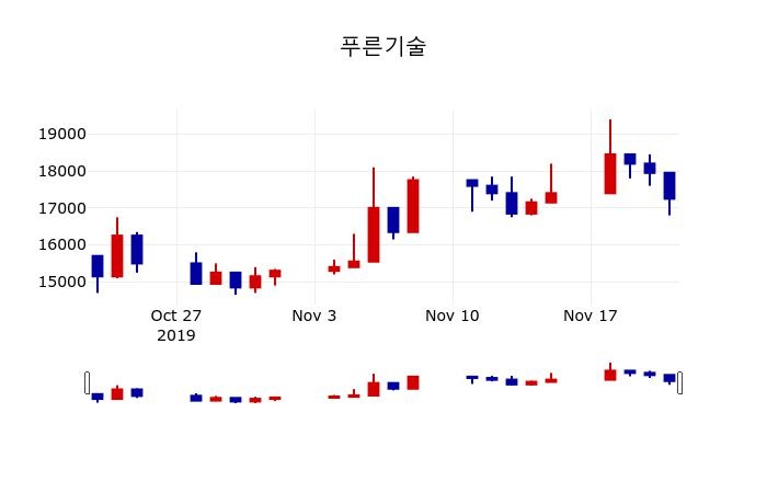 ▲지난 30영업일 동안 푸른기술 주가변동정보