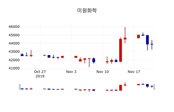 ▲지난 30영업일 동안 미원화학 주가변동정보