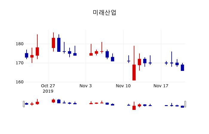 ▲지난 30영업일 동안 미래산업 주가변동정보