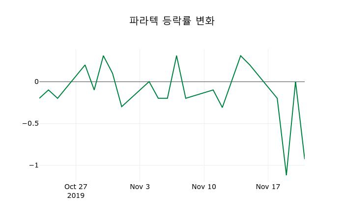 ▲지난 2주간의 등락률 변동정보