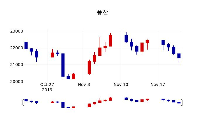 ▲지난 30영업일 동안 풍산 주가변동정보