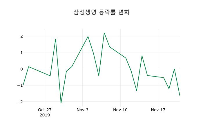 ▲지난 2주간의 등락률 변동정보