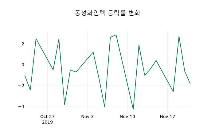 ▲지난 2주간의 등락률 변동정보