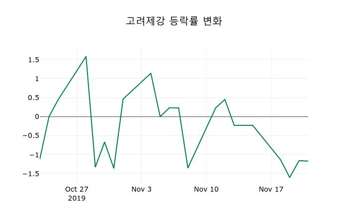 ▲지난 2주간의 등락률 변동정보