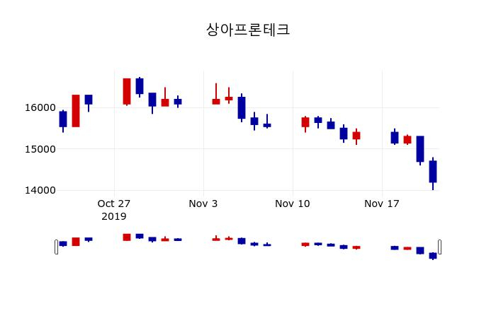 ▲지난 30영업일 동안 상아프론테크 주가변동정보