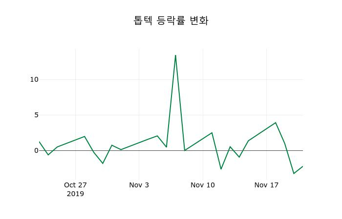 ▲지난 2주간의 등락률 변동정보