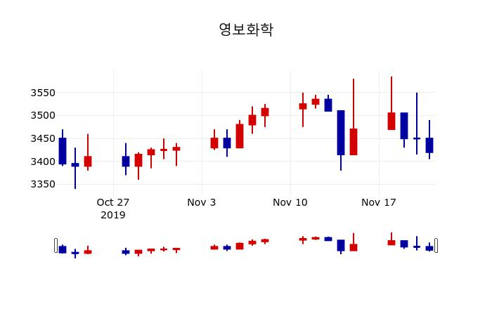 ▲지난 30영업일 동안 영보화학 주가변동정보